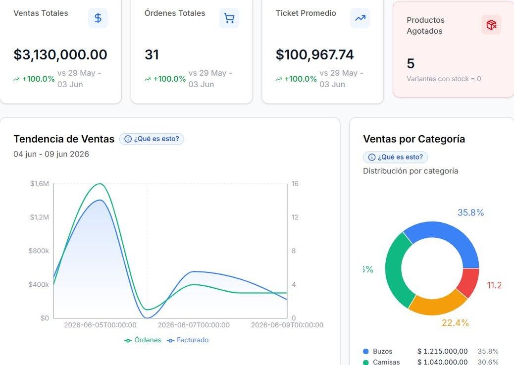 Dashboard de ventas de Tari