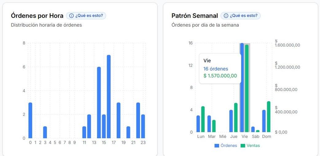 Patrones de venta en Tari